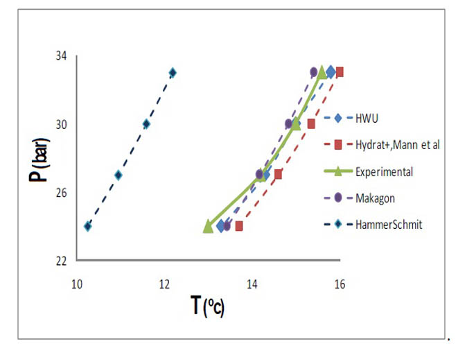 Prediction of Gas Hydrate Formation in Industries 