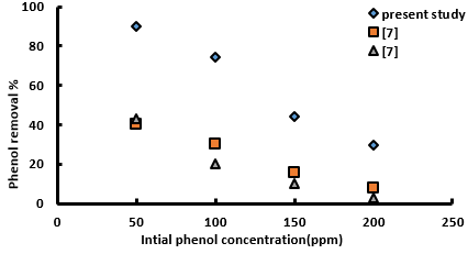 ‎Affecting Parameters on Photocatalytic Degradation of Organic Contaminants in a Synthesized Wastewater Utilizing Concentrated Solar UV 