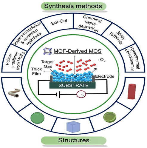 (パワー!様) Semiconductor Gas Sensors Based on Hollow Metal Oxides