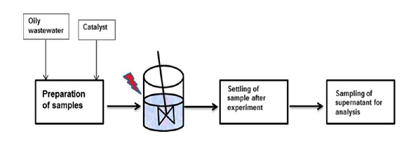 Fenton Processes, Adsorption and Nano Filtration in Industrial Wastewater Treatment 