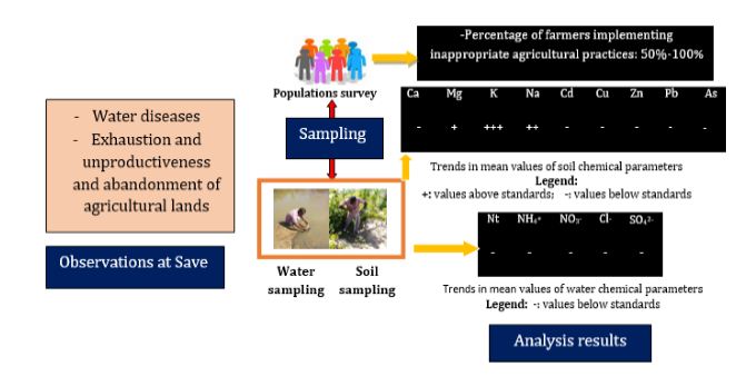 ‎Impacts of Agricultural Practices on Physical and Chemical Qualities of Biophysical Environment in Save (Republic of Benin) 