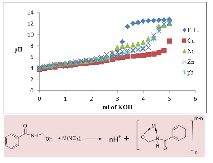 Physico-chemical studies of the complexes of Hippuric acid with Cu(II), Ni(II), Zn(II), and Pb(II) ions in ethanol-water mixed solvent system 