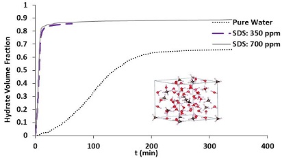 The Impact of Sodium Dodecyl Sulfate on Methane Hydrate Volume Fraction in a Batch Rocking Cell Reactor